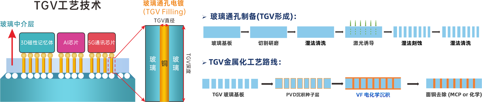 玻璃基板TGV工艺设备